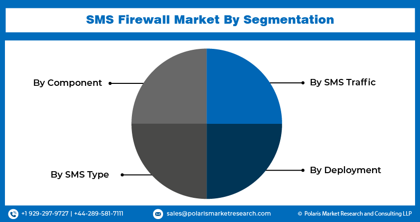 SMS Firewall Market Segmentations